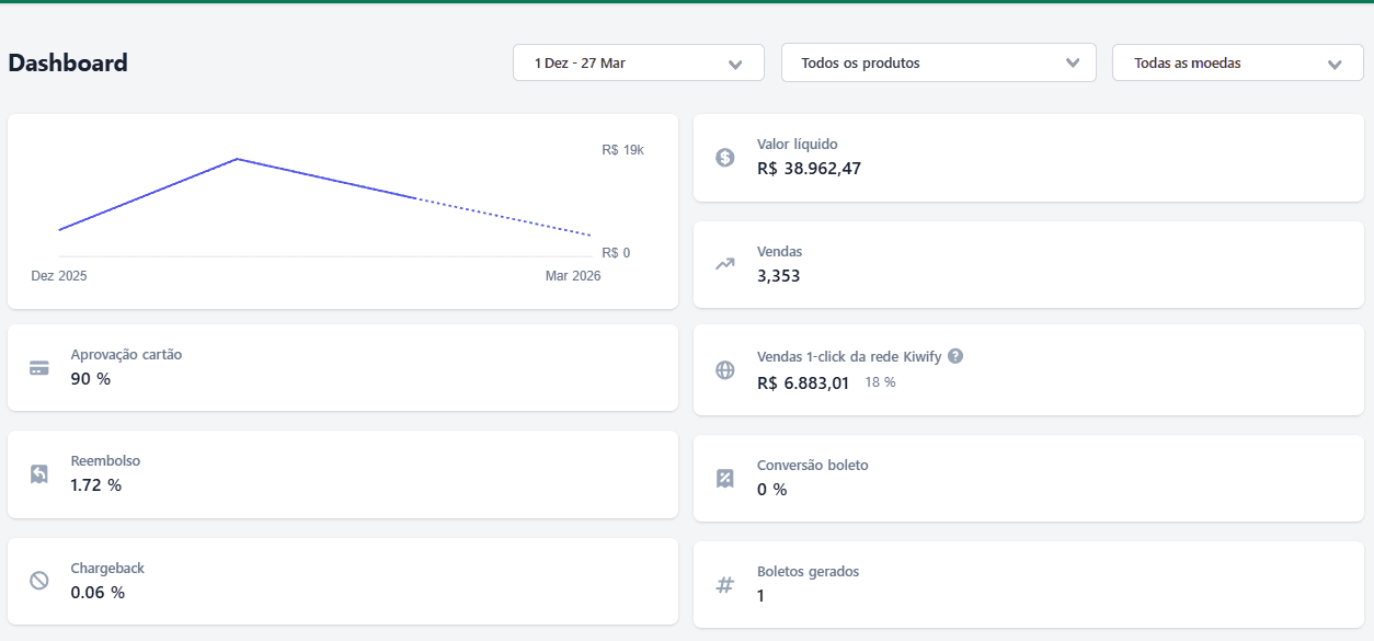 Dashboard financeiro da Kiwify